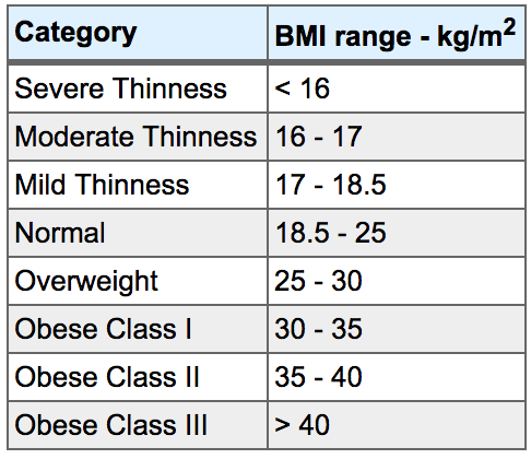 BMI Table for Adults