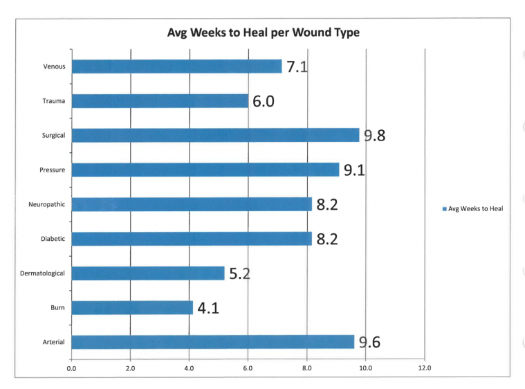 Avg Weeks to Heal per Would Type